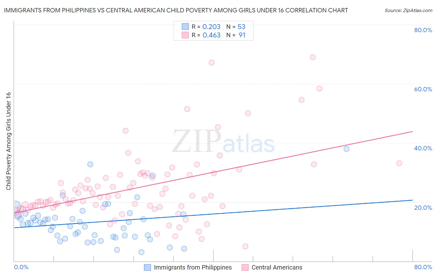 Immigrants from Philippines vs Central American Child Poverty Among Girls Under 16