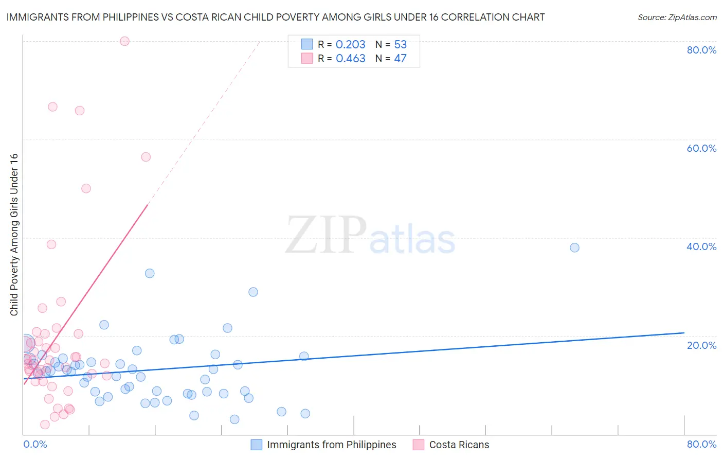 Immigrants from Philippines vs Costa Rican Child Poverty Among Girls Under 16