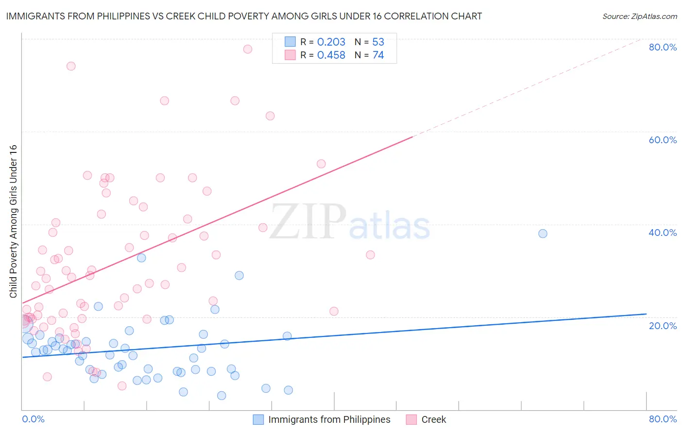 Immigrants from Philippines vs Creek Child Poverty Among Girls Under 16
