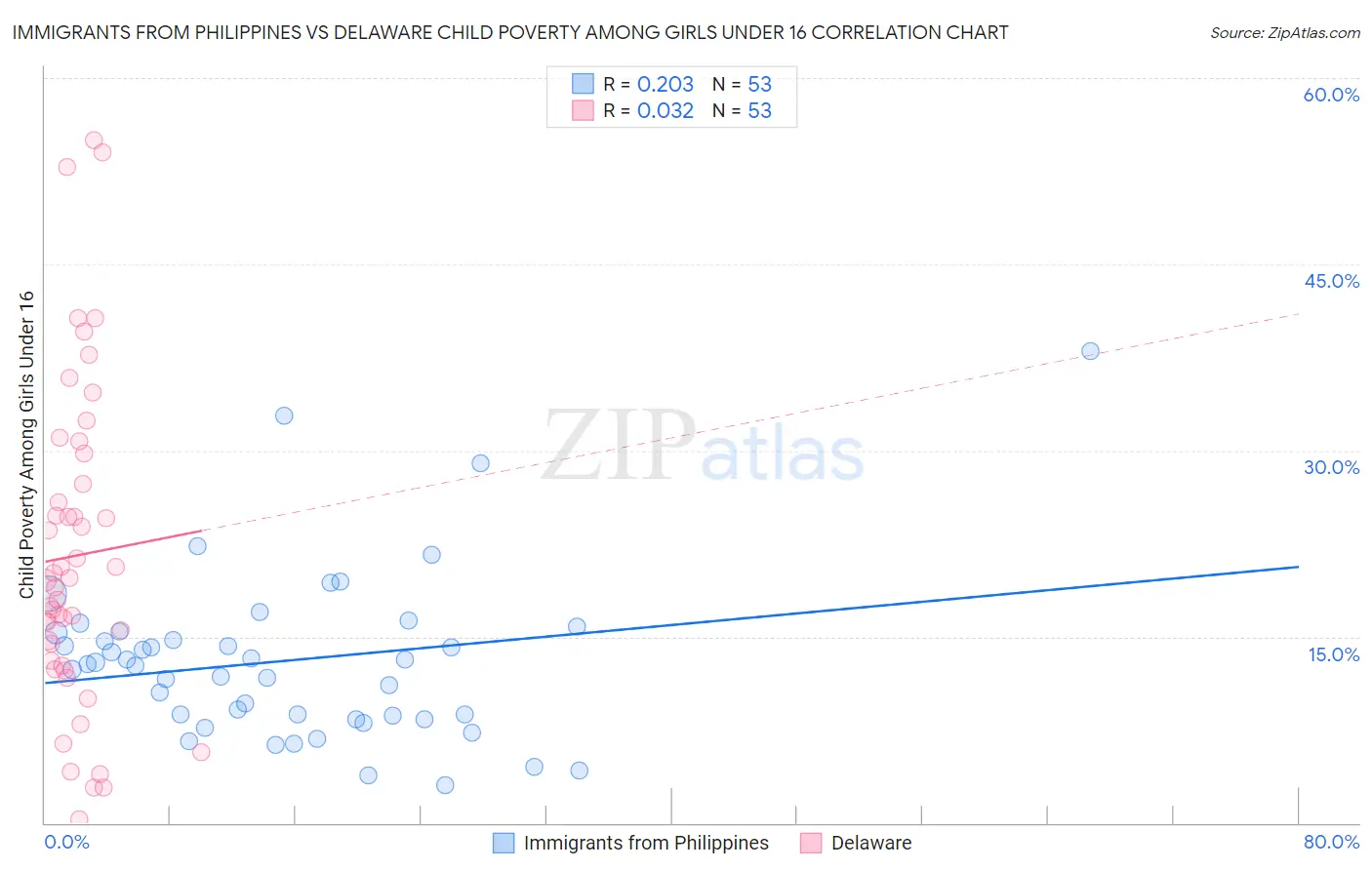 Immigrants from Philippines vs Delaware Child Poverty Among Girls Under 16