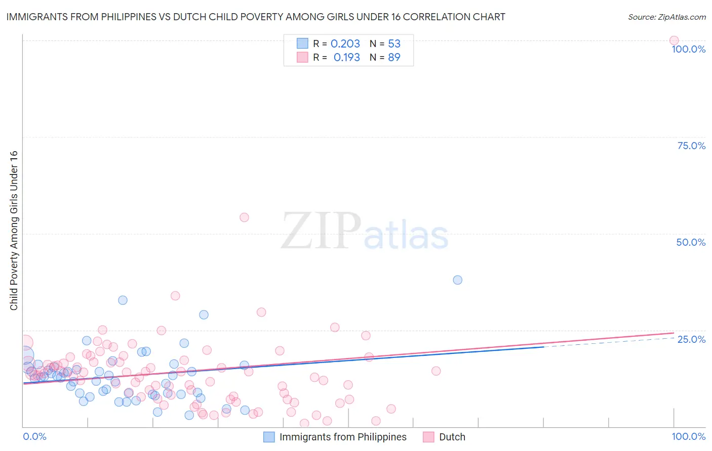 Immigrants from Philippines vs Dutch Child Poverty Among Girls Under 16