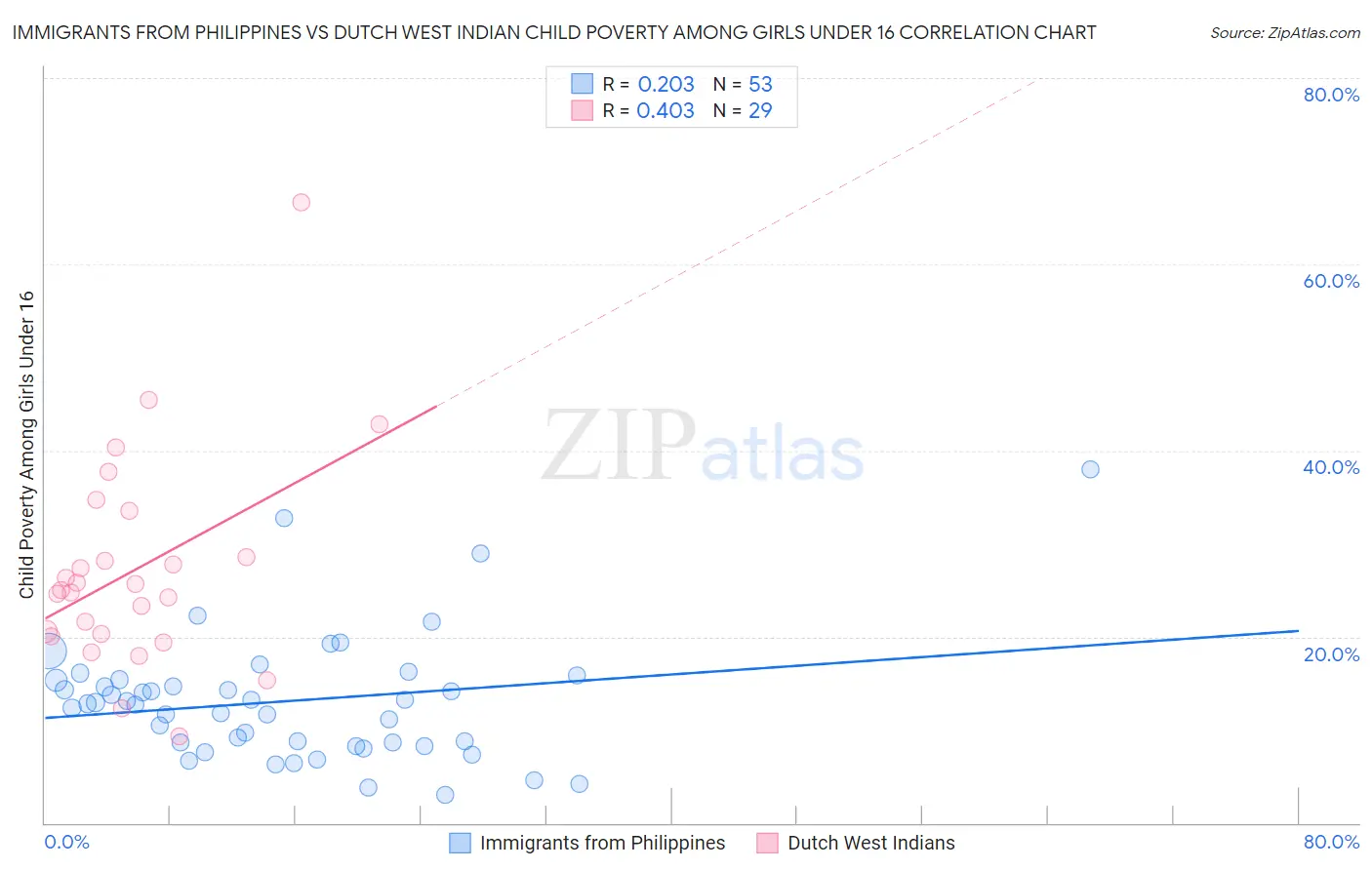 Immigrants from Philippines vs Dutch West Indian Child Poverty Among Girls Under 16