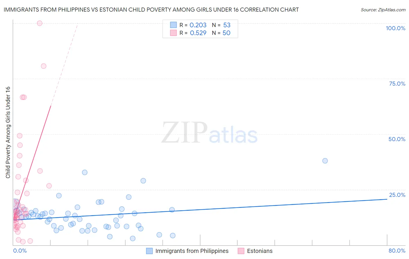 Immigrants from Philippines vs Estonian Child Poverty Among Girls Under 16