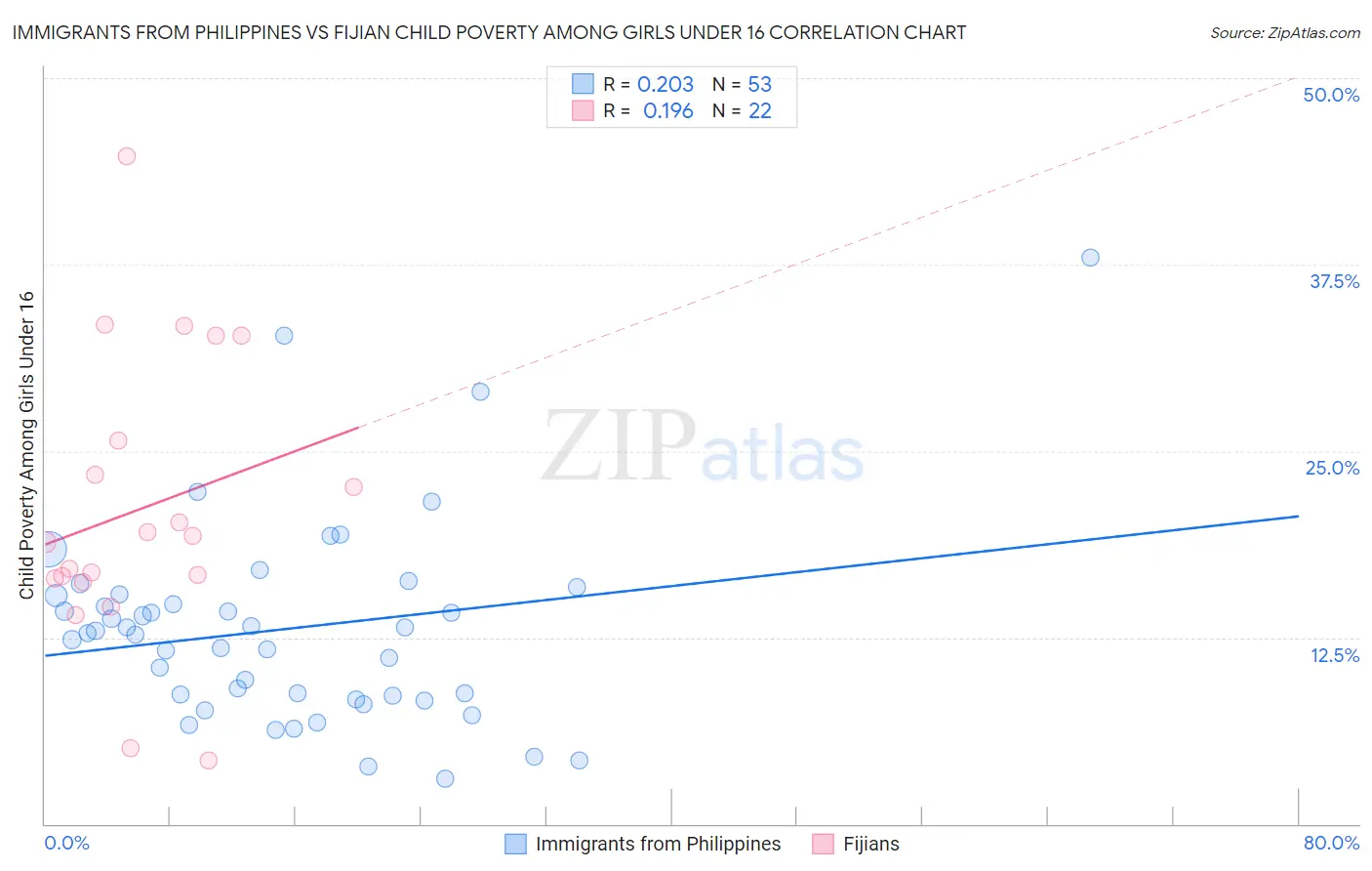 Immigrants from Philippines vs Fijian Child Poverty Among Girls Under 16
