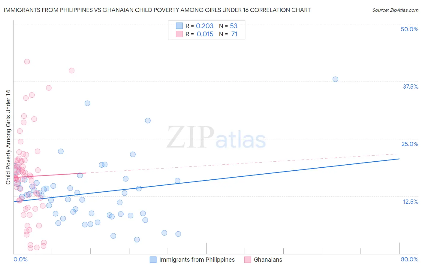 Immigrants from Philippines vs Ghanaian Child Poverty Among Girls Under 16