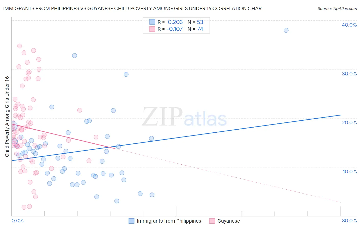 Immigrants from Philippines vs Guyanese Child Poverty Among Girls Under 16