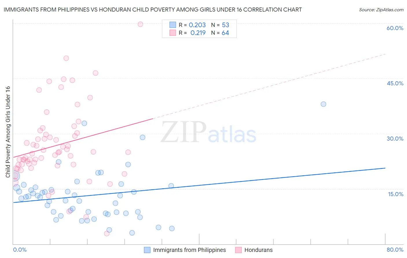 Immigrants from Philippines vs Honduran Child Poverty Among Girls Under 16