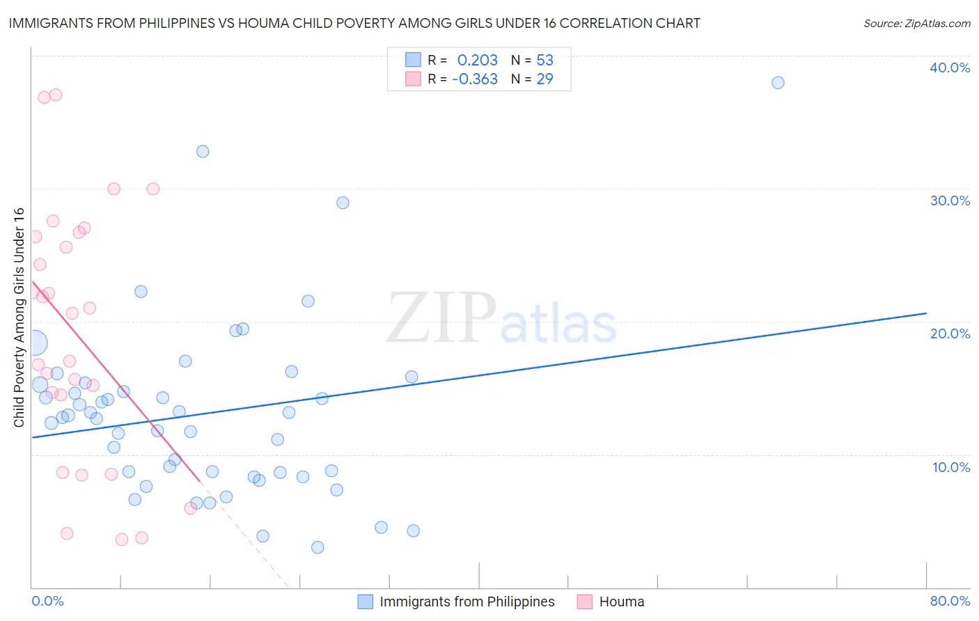 Immigrants from Philippines vs Houma Child Poverty Among Girls Under 16