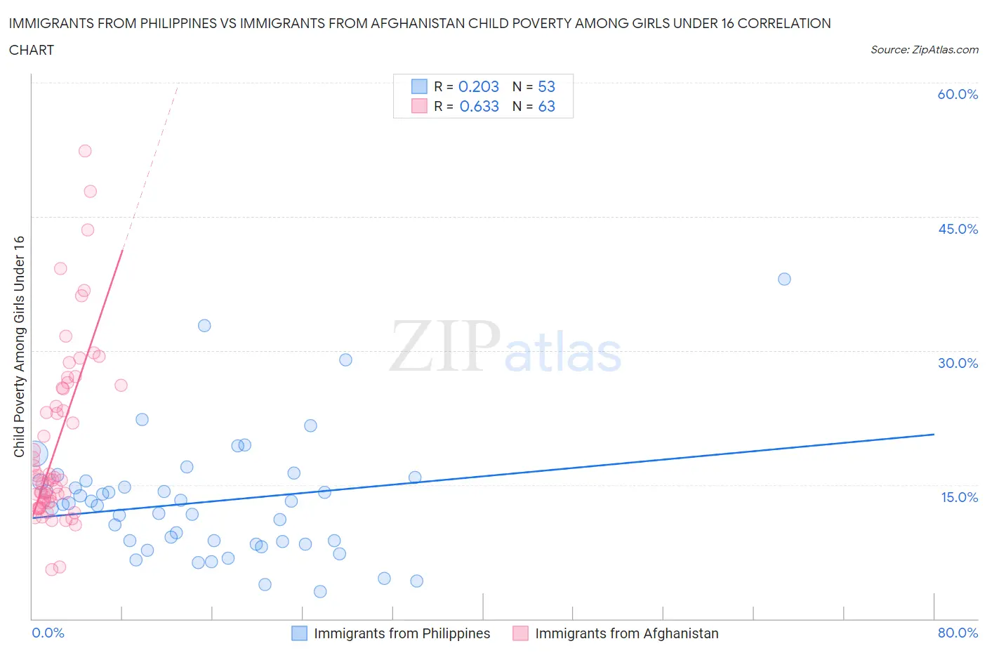 Immigrants from Philippines vs Immigrants from Afghanistan Child Poverty Among Girls Under 16