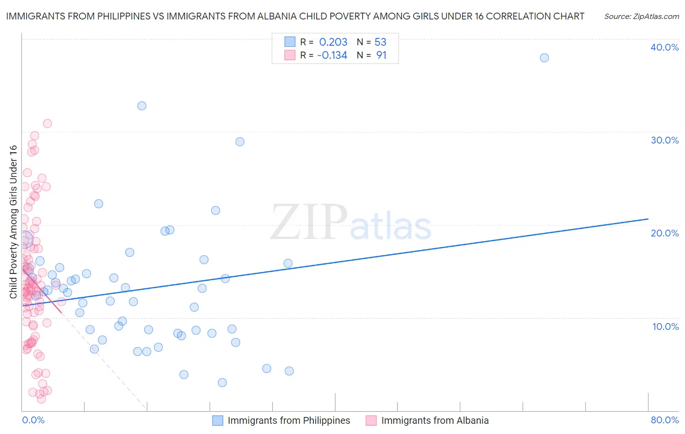 Immigrants from Philippines vs Immigrants from Albania Child Poverty Among Girls Under 16