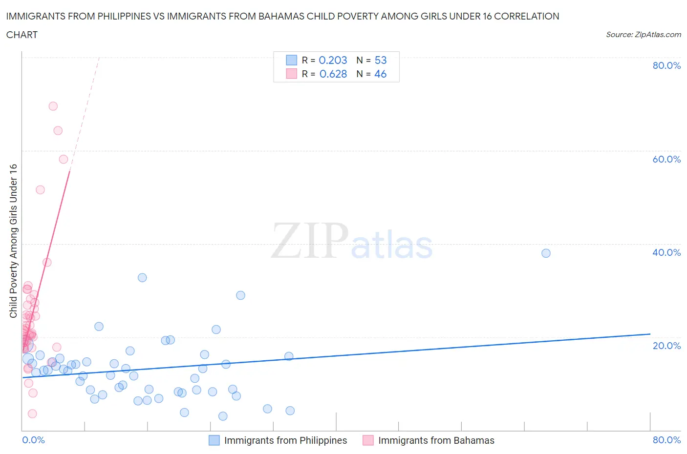 Immigrants from Philippines vs Immigrants from Bahamas Child Poverty Among Girls Under 16