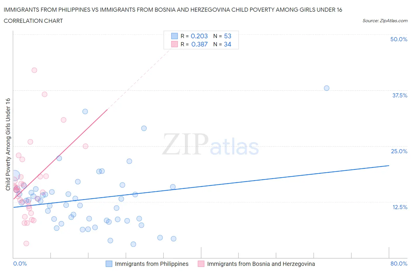 Immigrants from Philippines vs Immigrants from Bosnia and Herzegovina Child Poverty Among Girls Under 16