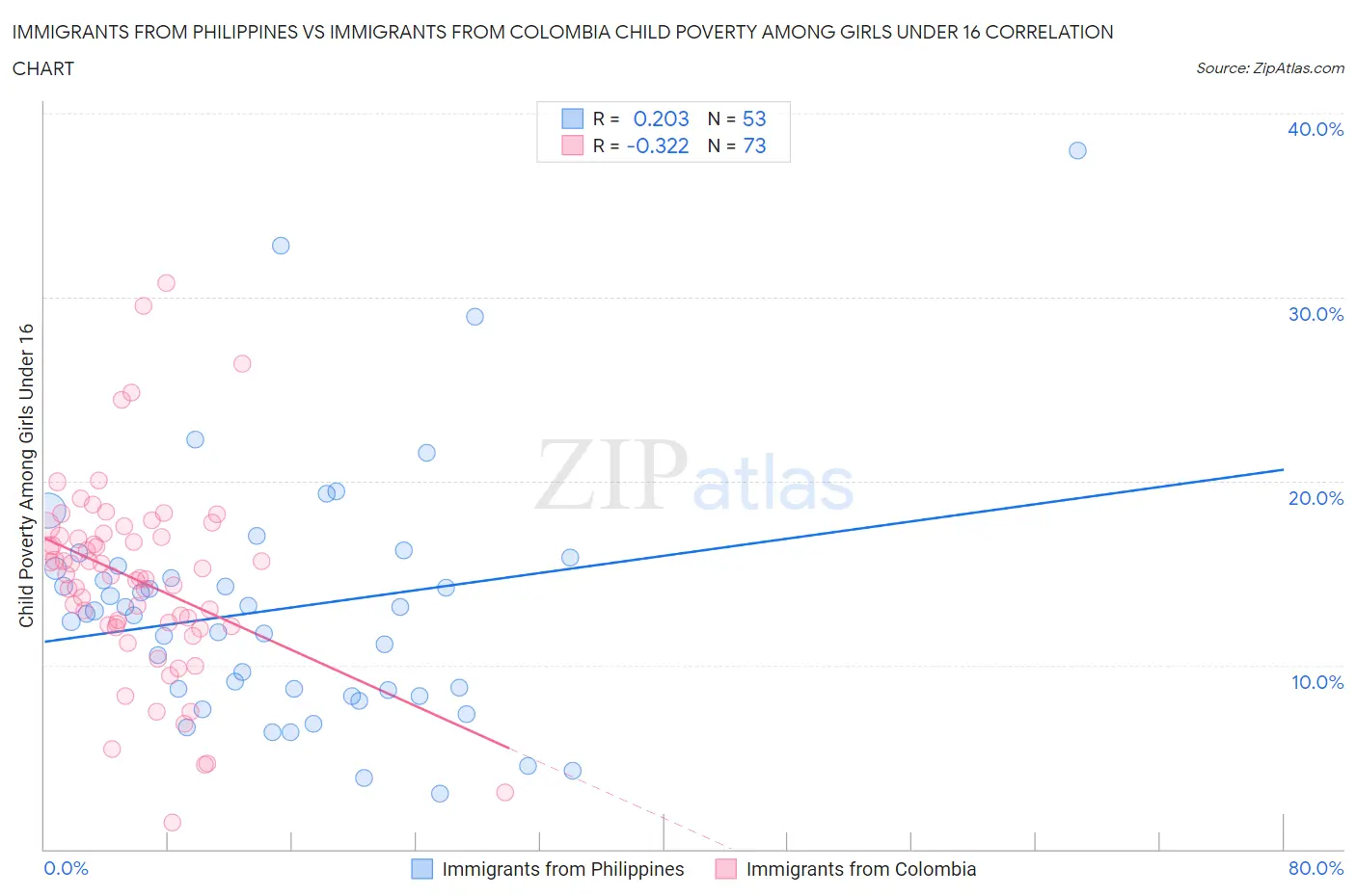 Immigrants from Philippines vs Immigrants from Colombia Child Poverty Among Girls Under 16