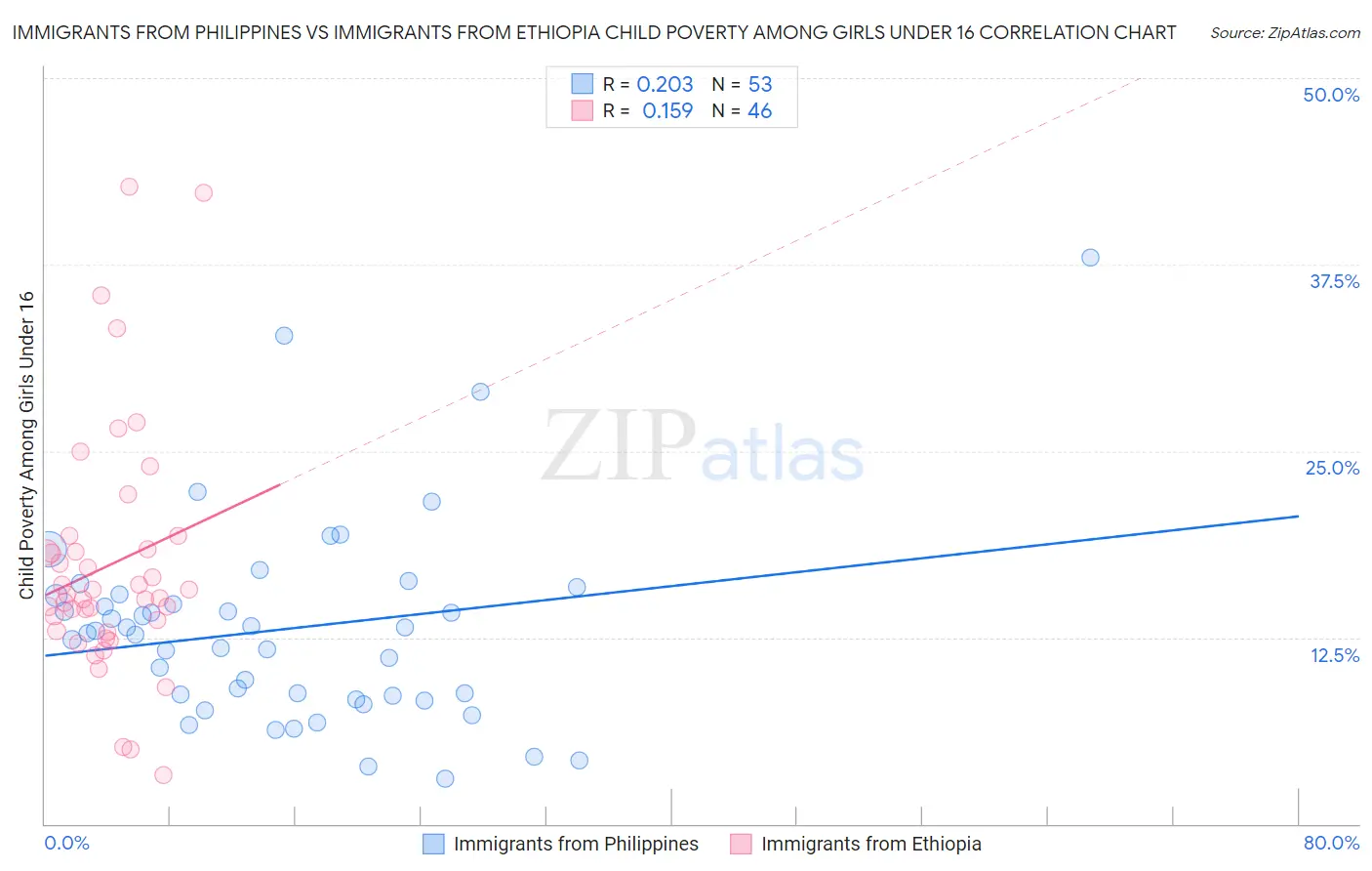 Immigrants from Philippines vs Immigrants from Ethiopia Child Poverty Among Girls Under 16