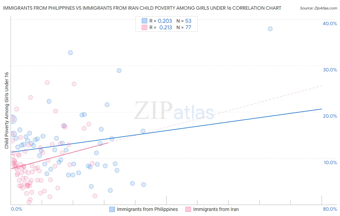Immigrants from Philippines vs Immigrants from Iran Child Poverty Among Girls Under 16