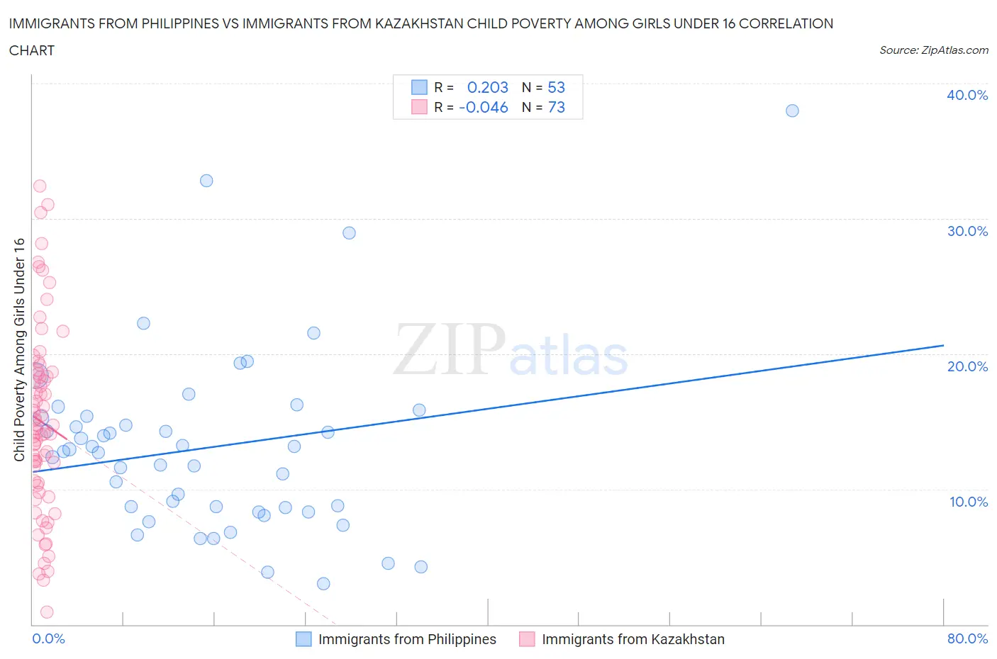 Immigrants from Philippines vs Immigrants from Kazakhstan Child Poverty Among Girls Under 16