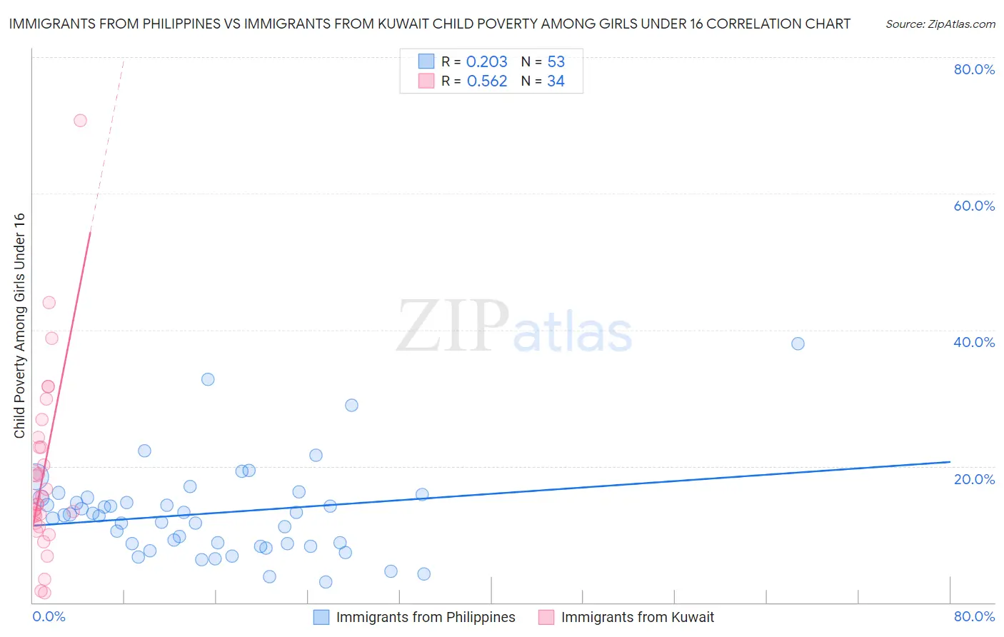 Immigrants from Philippines vs Immigrants from Kuwait Child Poverty Among Girls Under 16