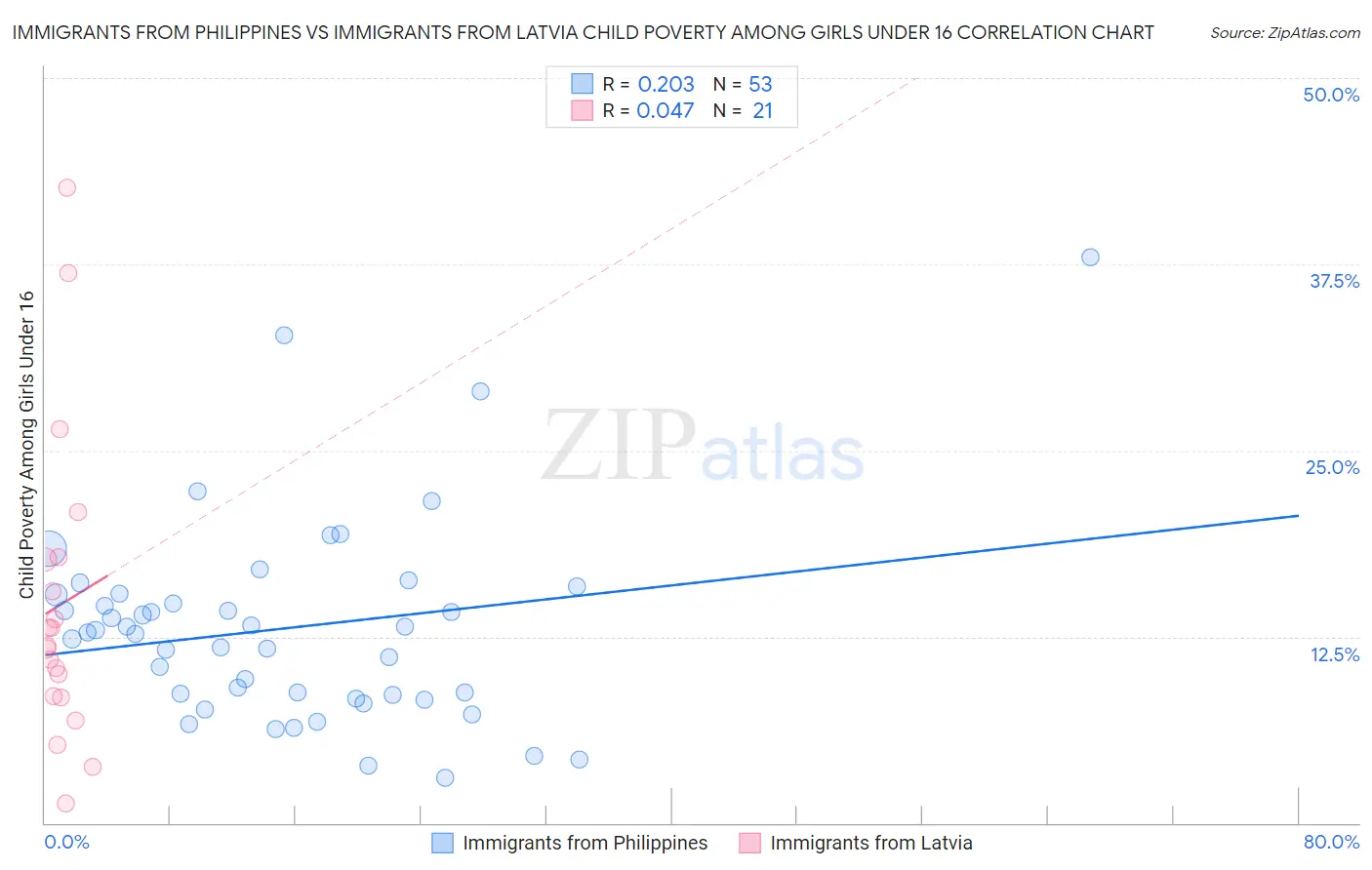 Immigrants from Philippines vs Immigrants from Latvia Child Poverty Among Girls Under 16