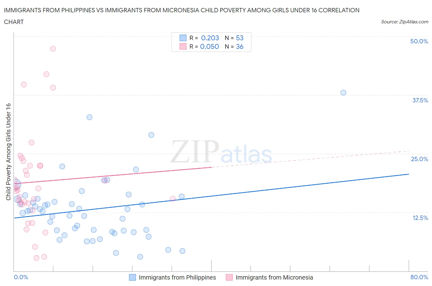 Immigrants from Philippines vs Immigrants from Micronesia Child Poverty Among Girls Under 16