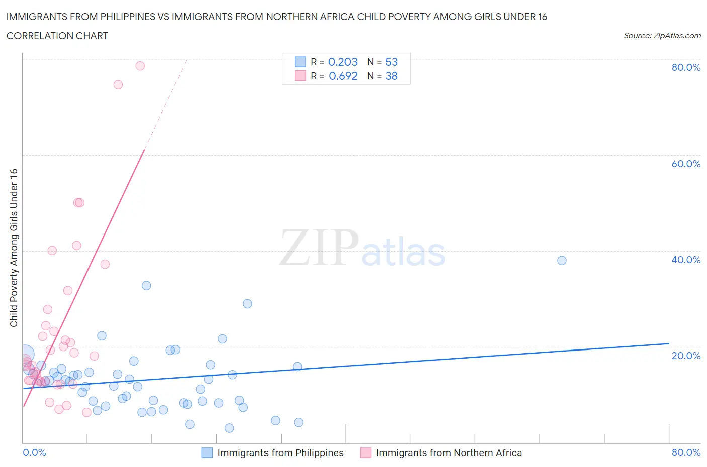 Immigrants from Philippines vs Immigrants from Northern Africa Child Poverty Among Girls Under 16