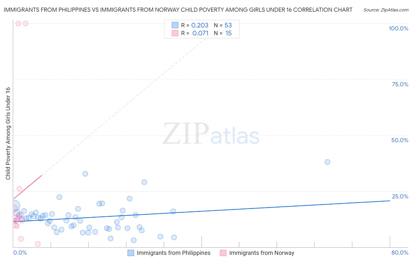 Immigrants from Philippines vs Immigrants from Norway Child Poverty Among Girls Under 16