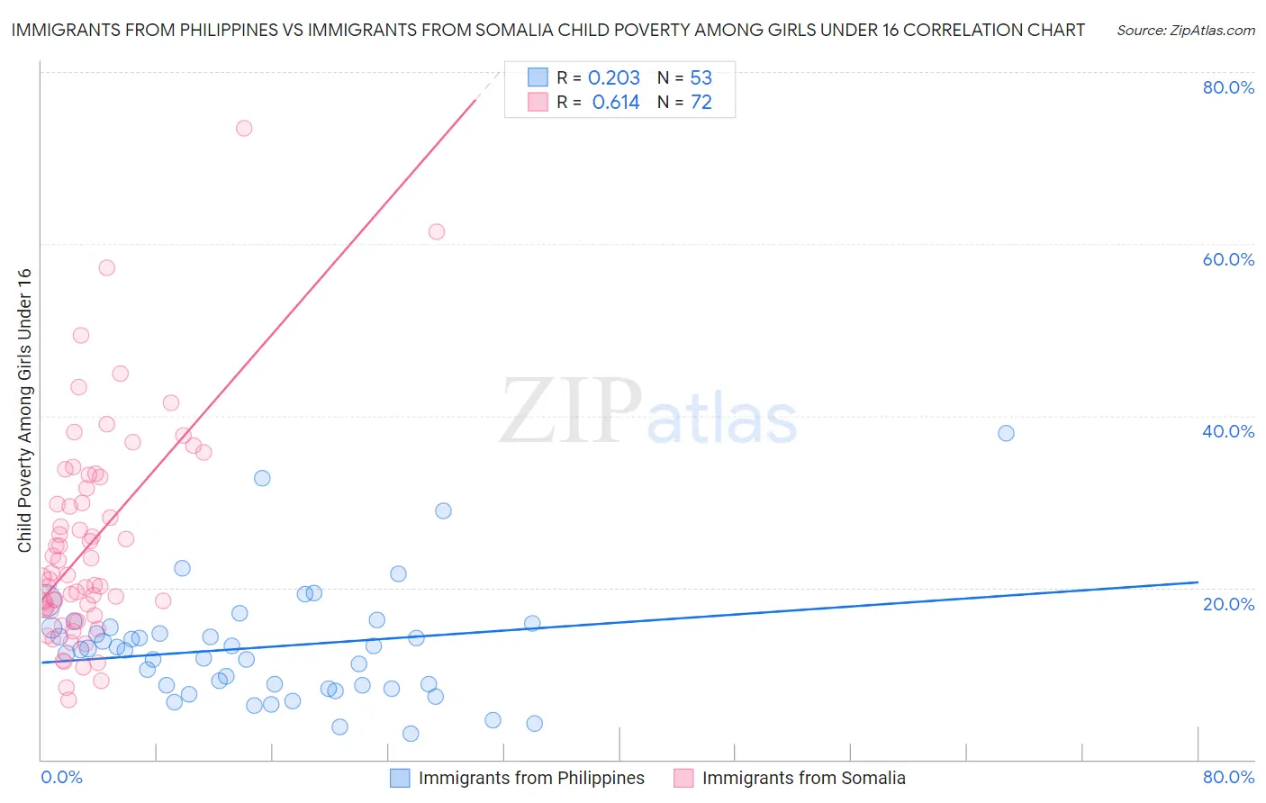 Immigrants from Philippines vs Immigrants from Somalia Child Poverty Among Girls Under 16