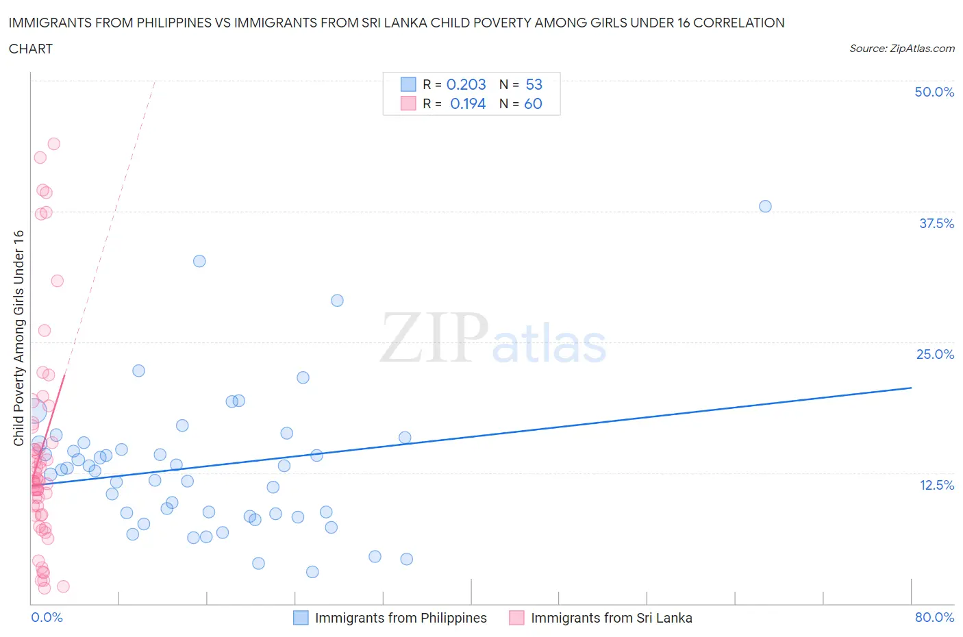Immigrants from Philippines vs Immigrants from Sri Lanka Child Poverty Among Girls Under 16