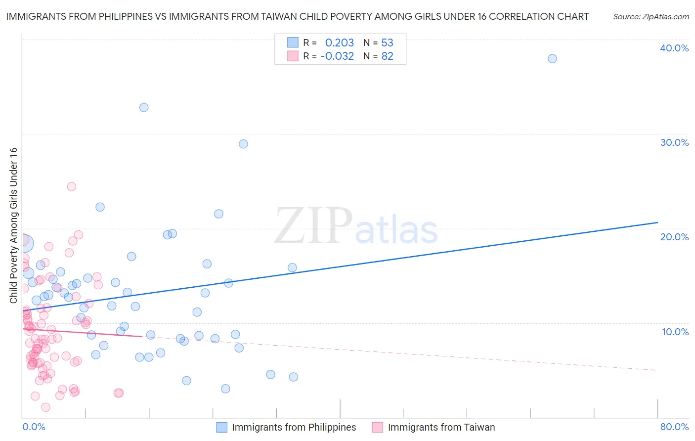 Immigrants from Philippines vs Immigrants from Taiwan Child Poverty Among Girls Under 16