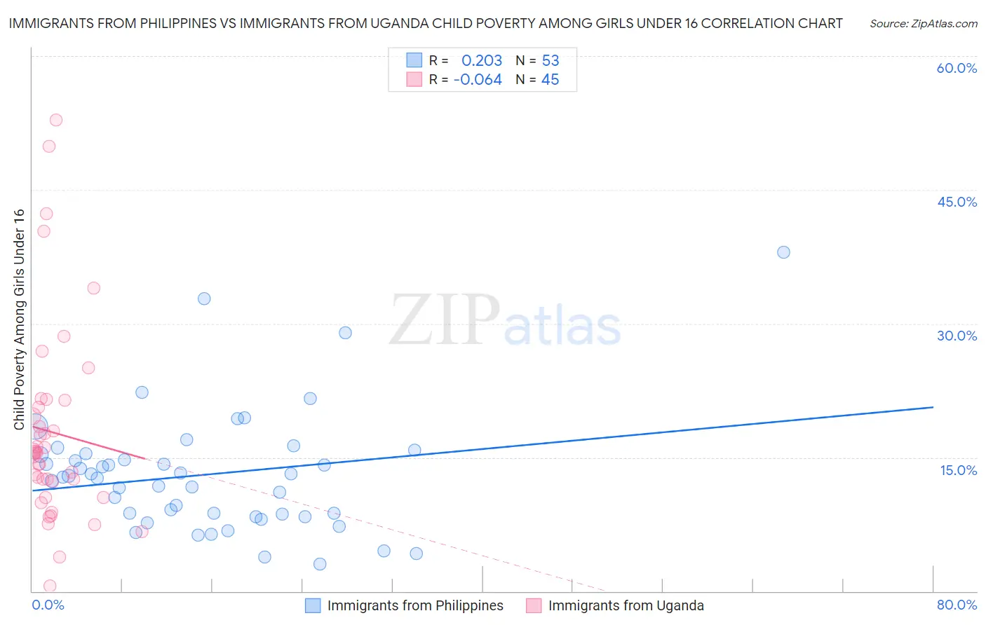 Immigrants from Philippines vs Immigrants from Uganda Child Poverty Among Girls Under 16