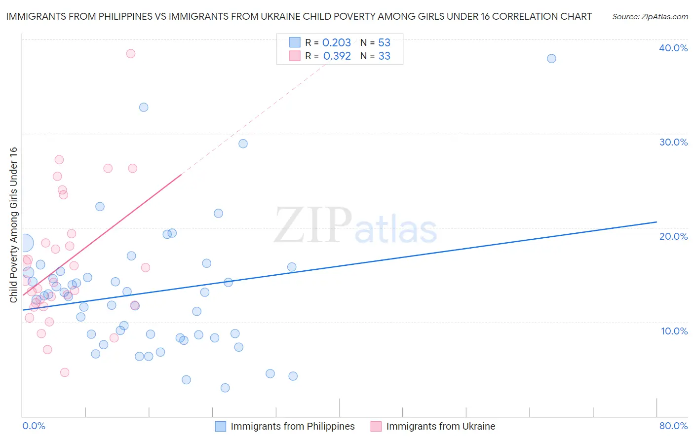 Immigrants from Philippines vs Immigrants from Ukraine Child Poverty Among Girls Under 16