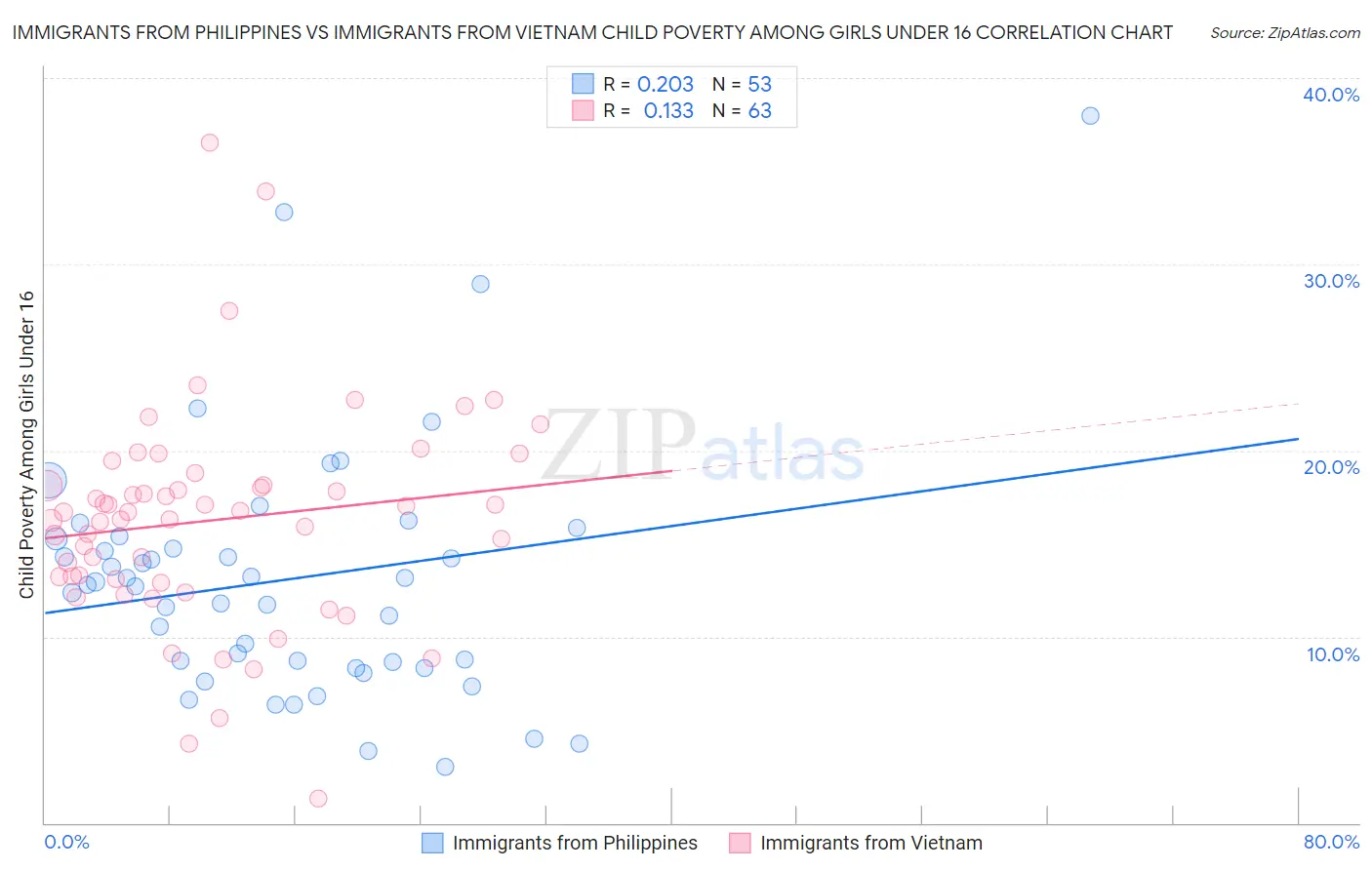 Immigrants from Philippines vs Immigrants from Vietnam Child Poverty Among Girls Under 16