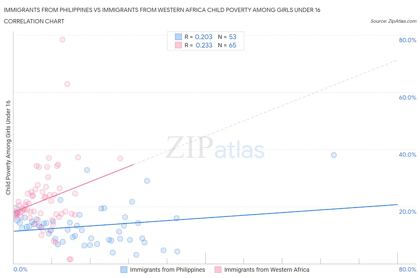 Immigrants from Philippines vs Immigrants from Western Africa Child Poverty Among Girls Under 16