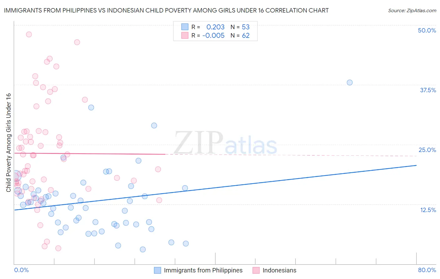 Immigrants from Philippines vs Indonesian Child Poverty Among Girls Under 16