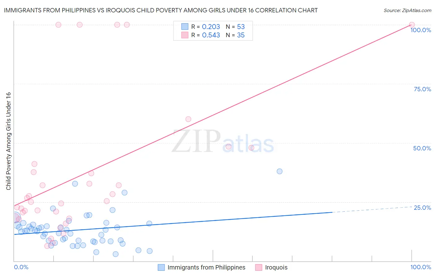 Immigrants from Philippines vs Iroquois Child Poverty Among Girls Under 16