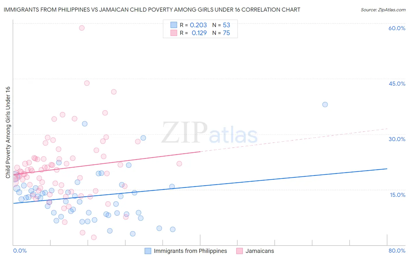 Immigrants from Philippines vs Jamaican Child Poverty Among Girls Under 16