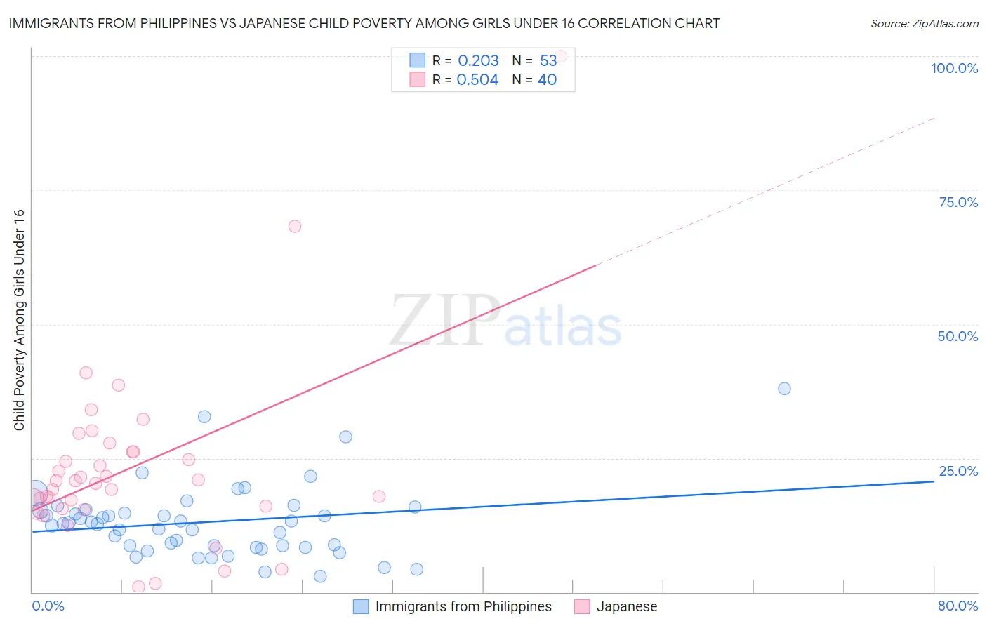 Immigrants from Philippines vs Japanese Child Poverty Among Girls Under 16