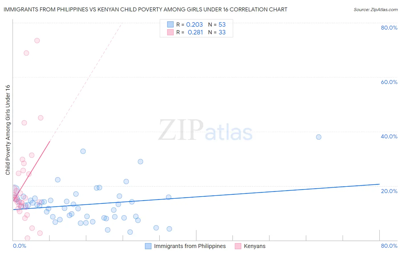 Immigrants from Philippines vs Kenyan Child Poverty Among Girls Under 16