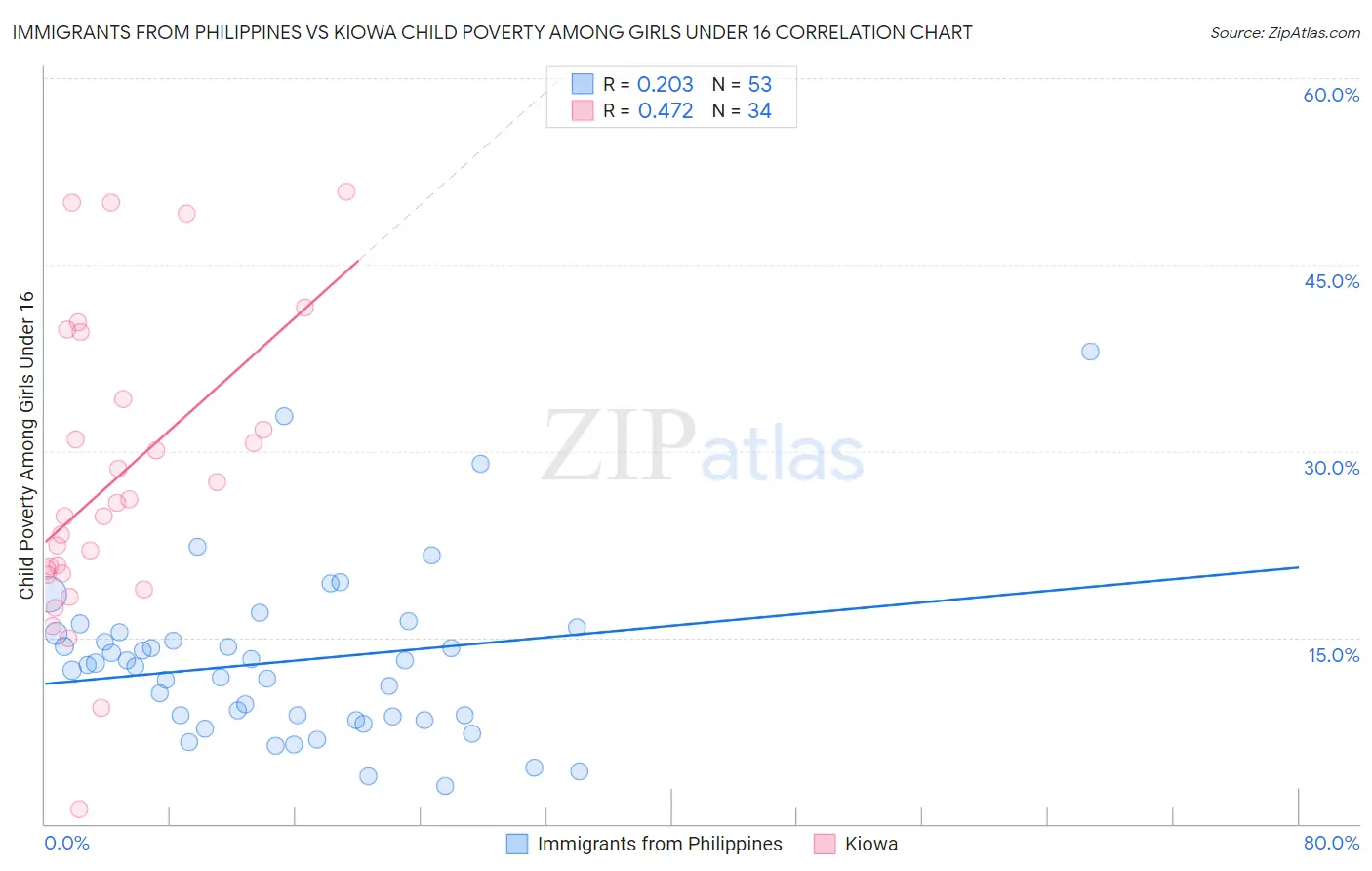 Immigrants from Philippines vs Kiowa Child Poverty Among Girls Under 16