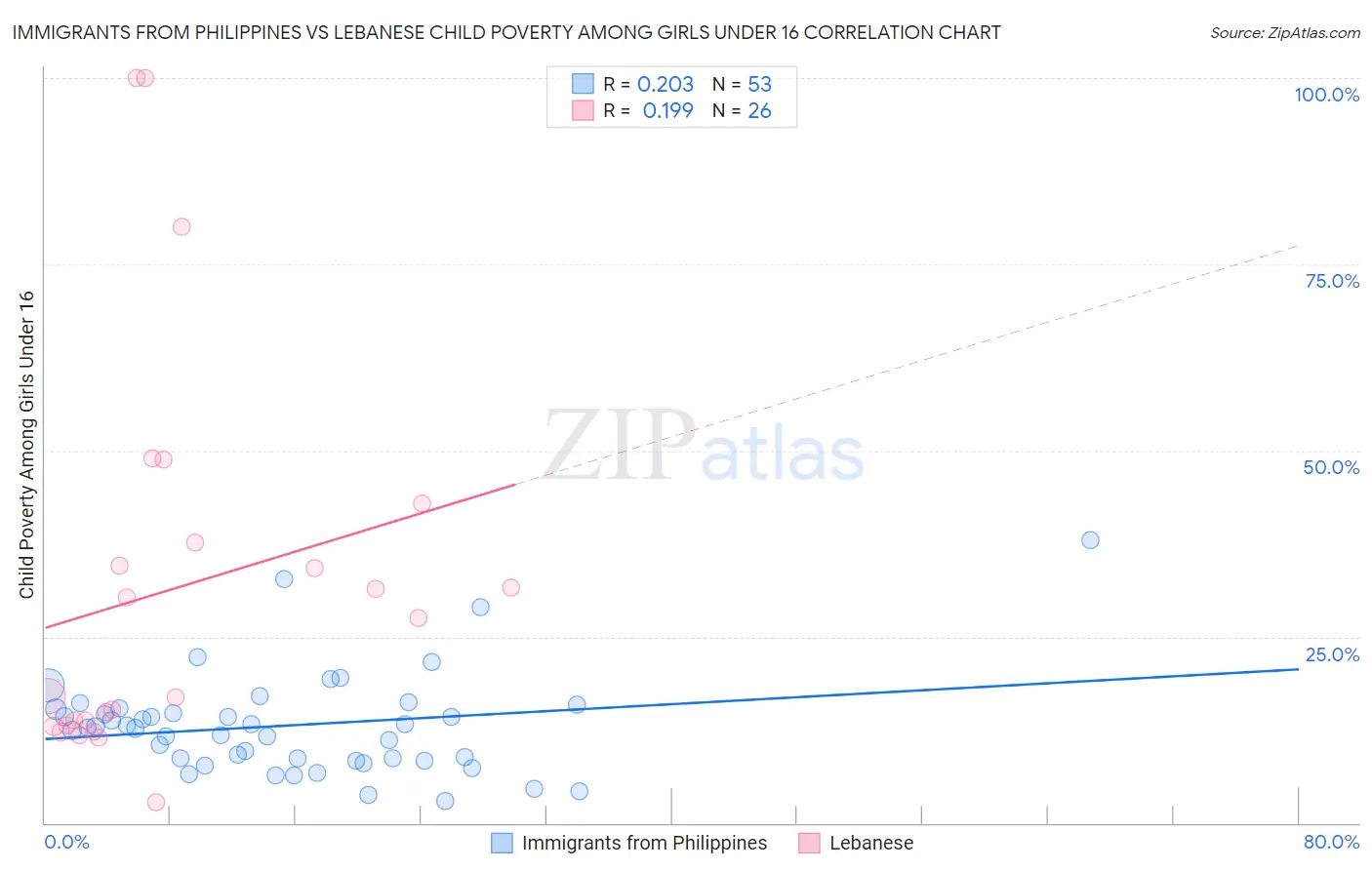 Immigrants from Philippines vs Lebanese Child Poverty Among Girls Under 16