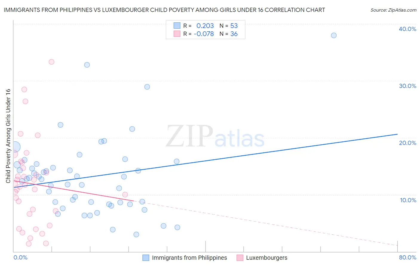 Immigrants from Philippines vs Luxembourger Child Poverty Among Girls Under 16