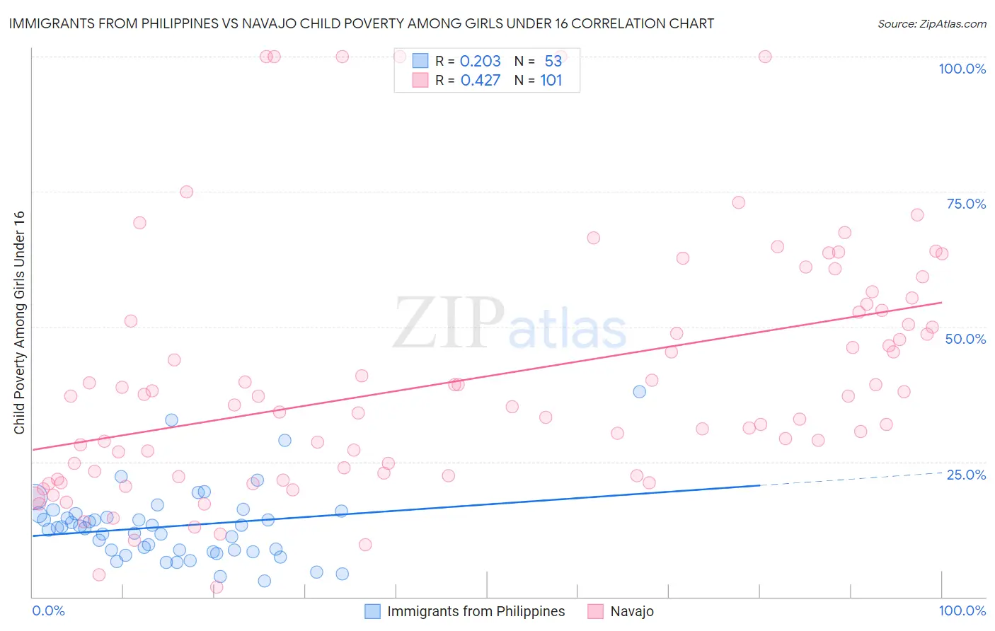 Immigrants from Philippines vs Navajo Child Poverty Among Girls Under 16