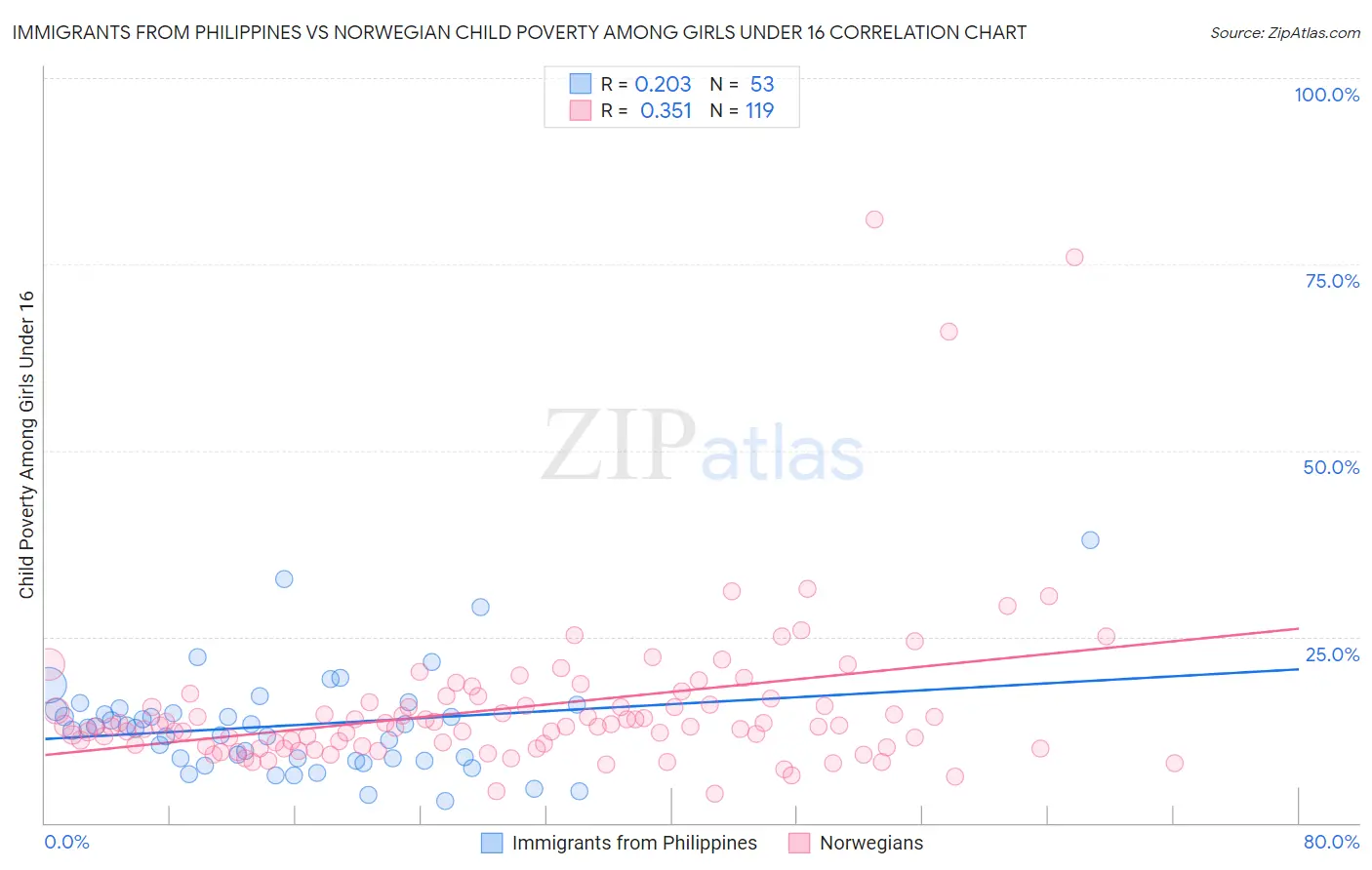 Immigrants from Philippines vs Norwegian Child Poverty Among Girls Under 16