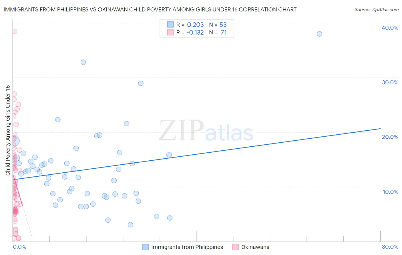 Immigrants from Philippines vs Okinawan Child Poverty Among Girls Under 16