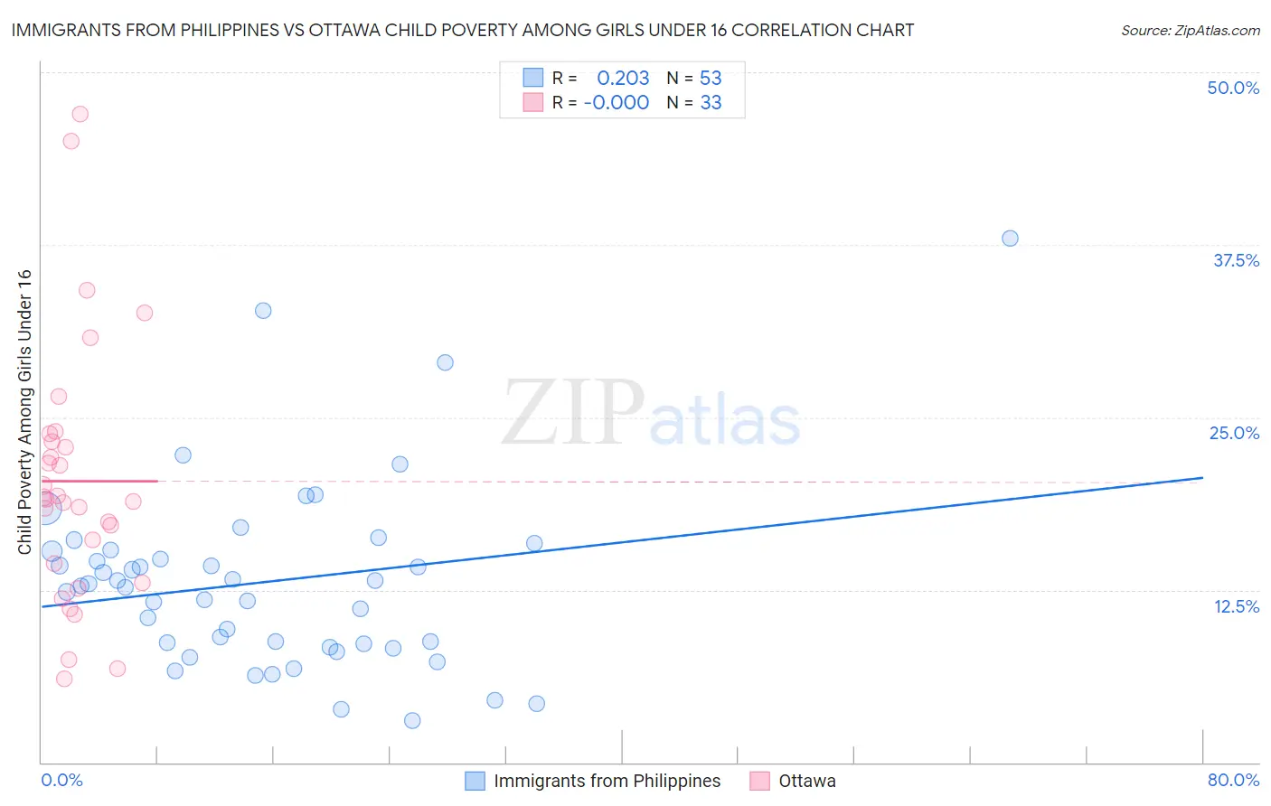 Immigrants from Philippines vs Ottawa Child Poverty Among Girls Under 16