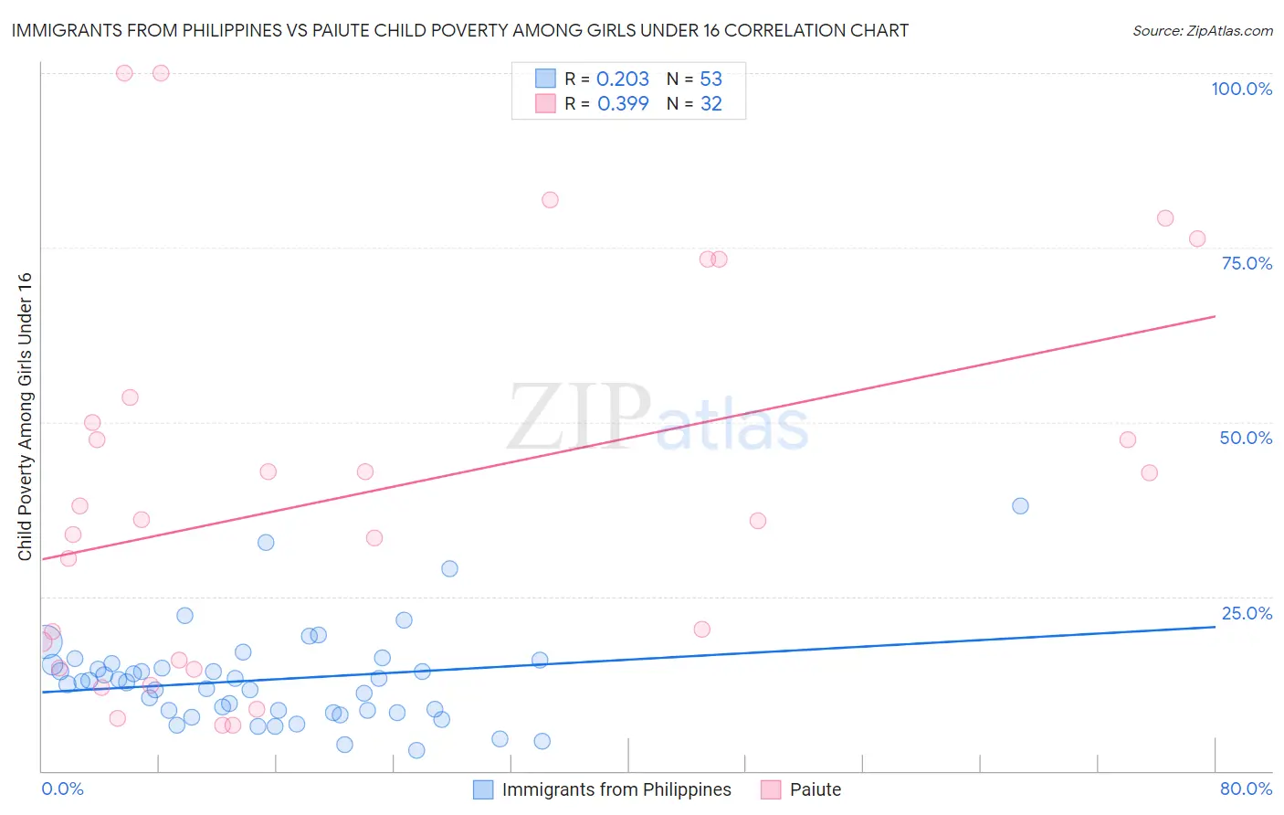 Immigrants from Philippines vs Paiute Child Poverty Among Girls Under 16