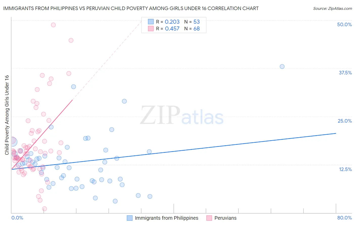 Immigrants from Philippines vs Peruvian Child Poverty Among Girls Under 16