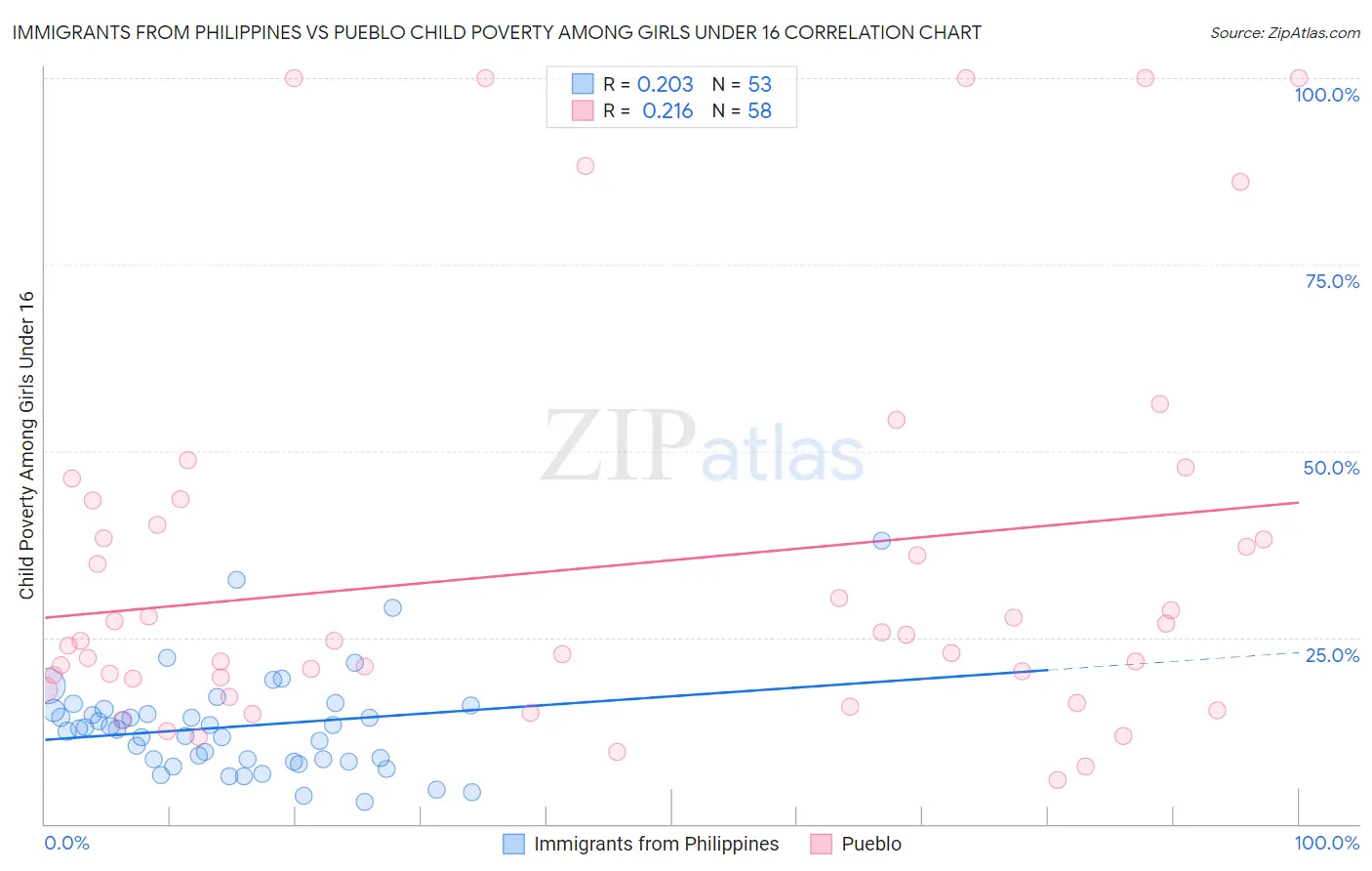 Immigrants from Philippines vs Pueblo Child Poverty Among Girls Under 16