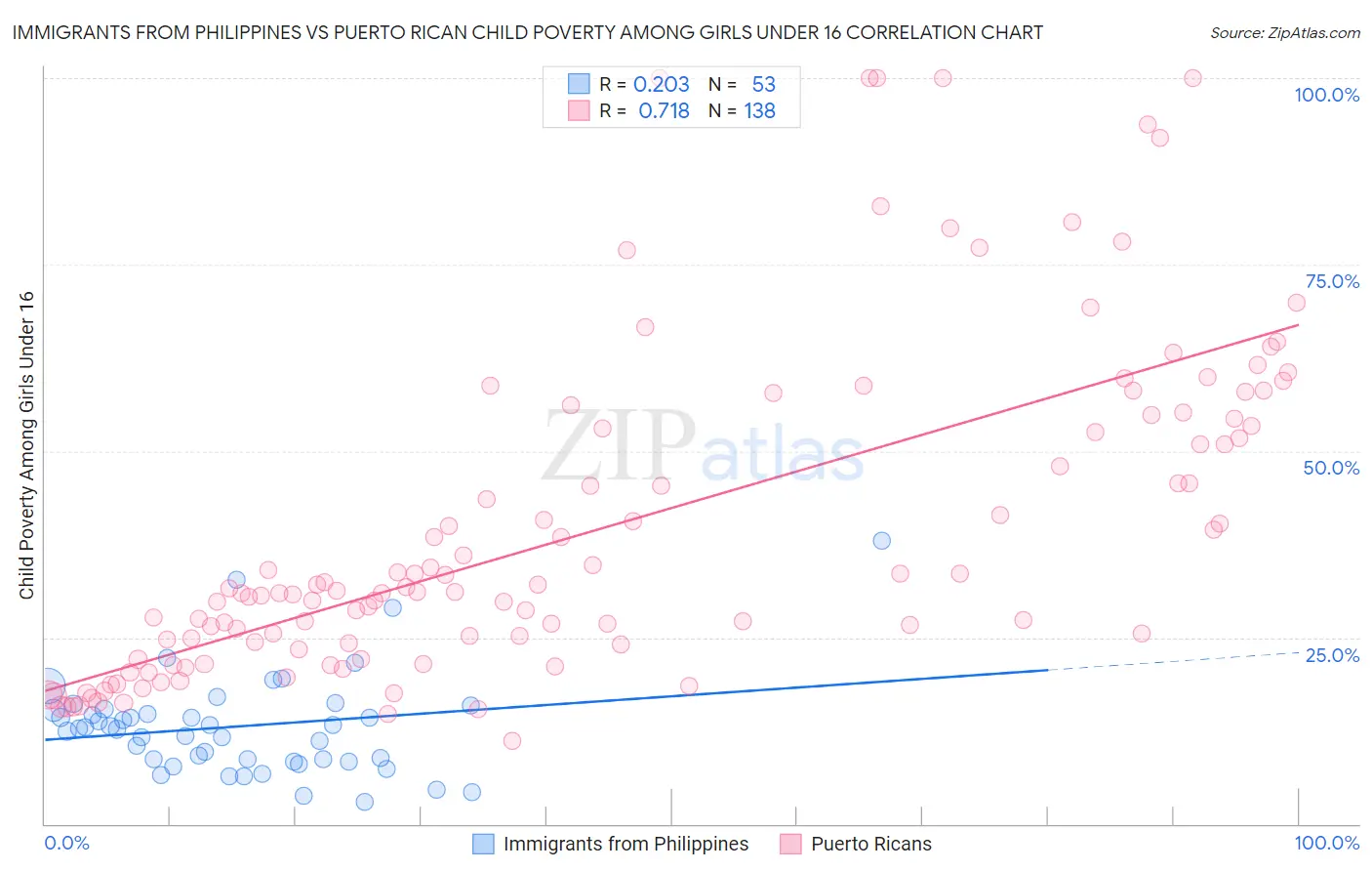 Immigrants from Philippines vs Puerto Rican Child Poverty Among Girls Under 16