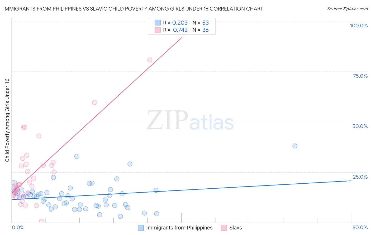 Immigrants from Philippines vs Slavic Child Poverty Among Girls Under 16