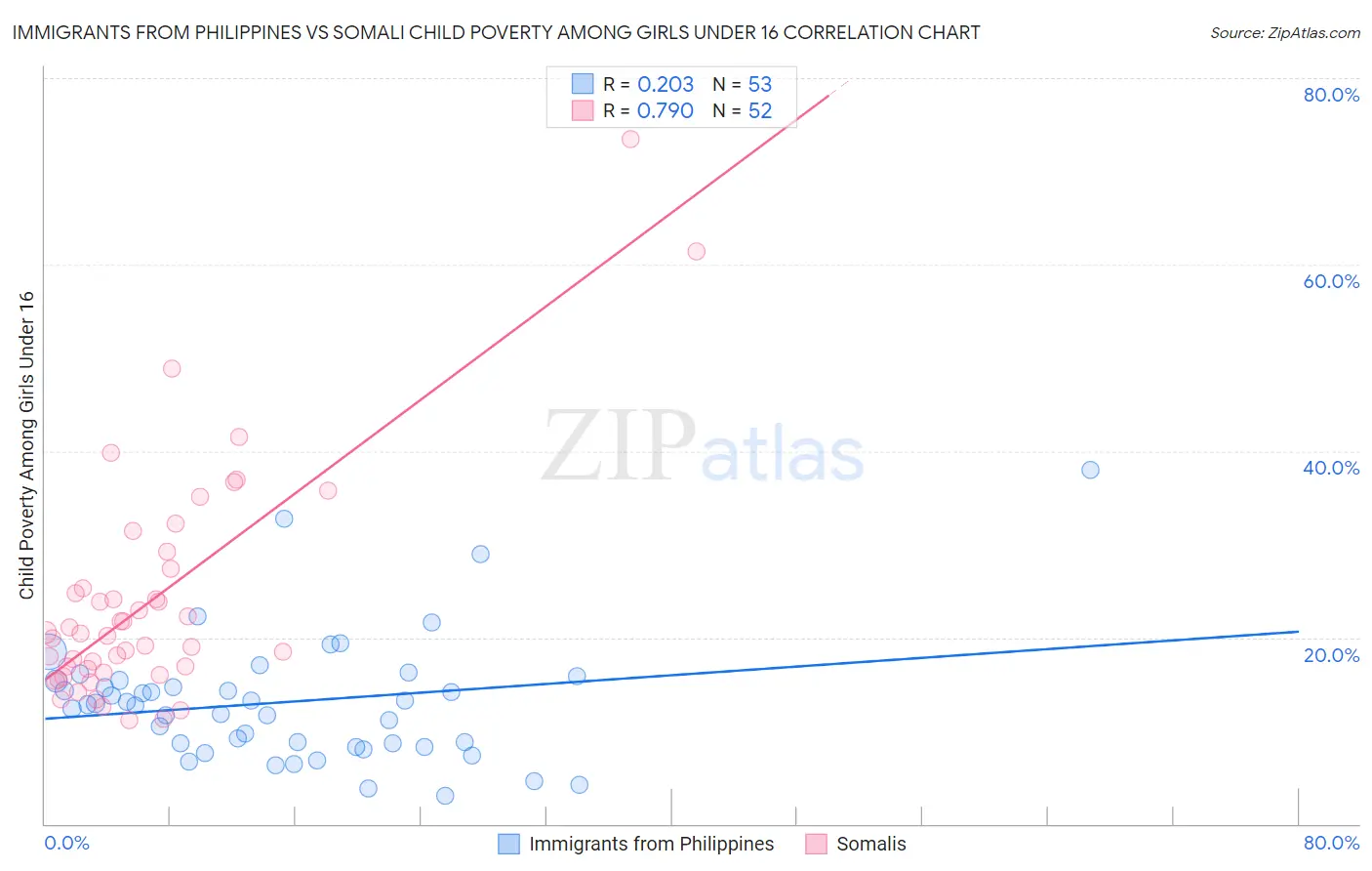 Immigrants from Philippines vs Somali Child Poverty Among Girls Under 16